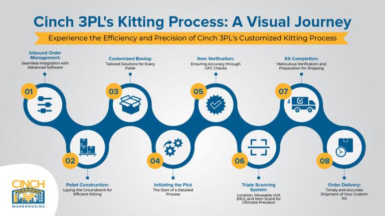 Unveiling the Power of Precision: Cinch 3PL’s Mastery in Kitting