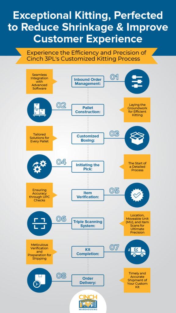 Infographic showing the process of product kitting for ecommerce warehouse solutions.